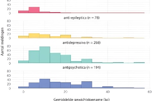 Figuur: Histogrammen van de gemelde gewichtstoename bij antihistaminica, anti-epileptica, antidepressiva en antipsychotica.