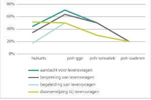 Figuur: Verwachtingen patienten van de hulpverlener (aantal respondenten: 322)